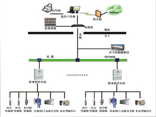 礦井主井泵房、主要采區(qū)排水監(jiān)控系統(tǒng)